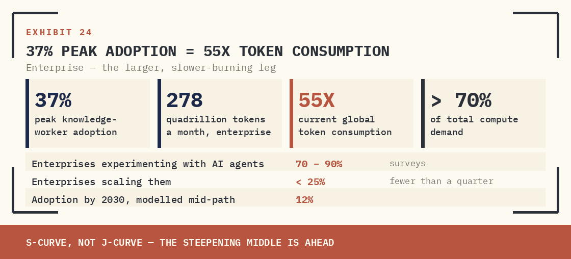 THIRTY-SEVEN PERCENT PEAK KNOWLEDGE-WORKER ADOPTION TRANSLATES TO FIFTY-FIVE TIMES CURRENT GLOBAL TOKEN CONSUMPTION.