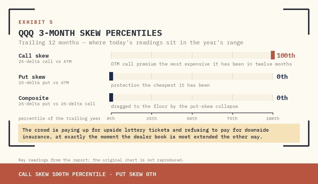 FIGURE. QQQ 3-MONTH SKEW AND VOLATILITY PERCENTILES, TRAILING 12 MONTHS. BOTTOM-LEFT (RED): CALL SKEW AT THE 100TH PERCENTILE. BOTTOM-RIGHT: PUT SKEW AT THE 0TH. SOURCE: NOMURA VOL.