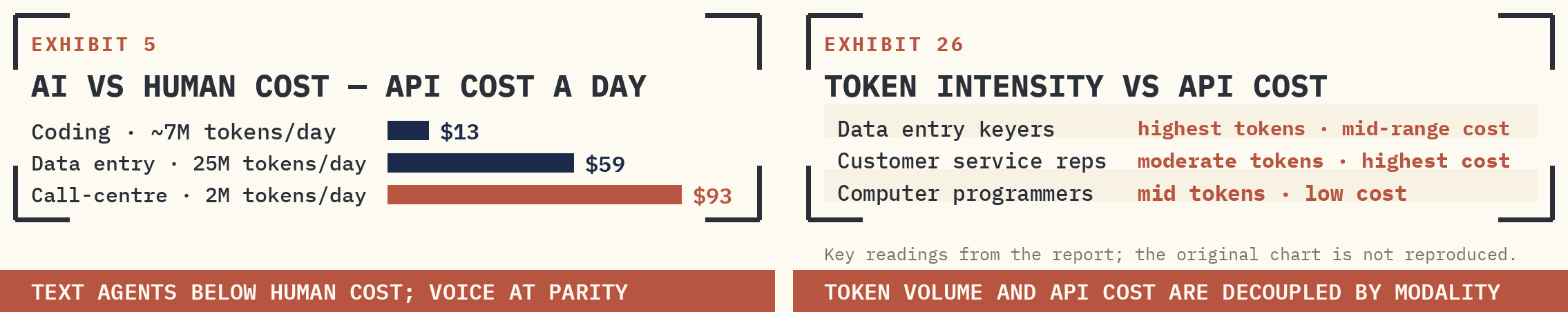 AI VS HUMAN COST ACROSS CODING, CALL-CENTRE, AND DATA-ENTRY AGENTS (LEFT); TOKEN INTENSITY VS API COST ACROSS OCCUPATIONS (RIGHT). THE TWO COST VIEWS DO NOT OVERLAP — TOKEN VOLUME AND API COST ARE DECOUPLED BY MODALITY.