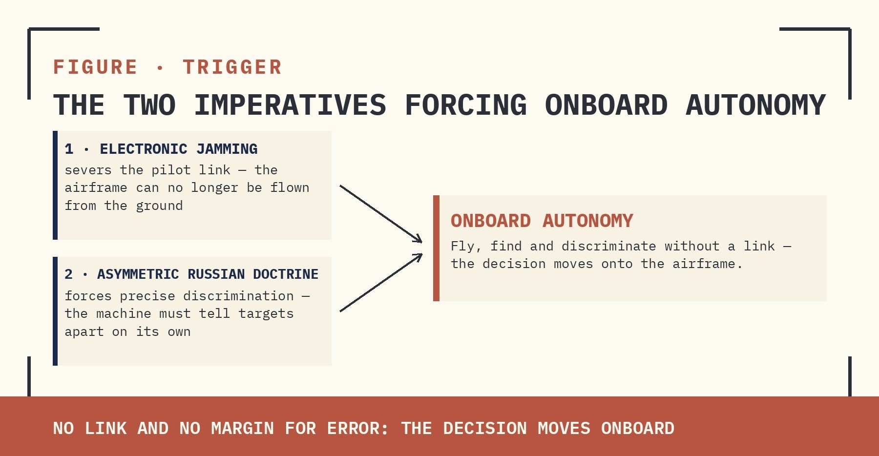 FIGURE | THE TWO IMPERATIVES FORCING ONBOARD AUTONOMY — ELECTRONIC JAMMING SEVERS THE PILOT LINK; ASYMMETRIC RUSSIAN DOCTRINE FORCES PRECISE DISCRIMINATION.