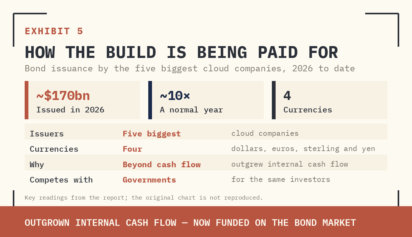 EXHIBIT 5 — HOW THE BUILD IS BEING PAID FOR. BOND ISSUANCE BY THE FIVE BIGGEST CLOUD COMPANIES IS NEAR $170BN ALREADY IN 2026 — ROUGHLY TEN TIMES A NORMAL YEAR — AND NOW SPANS DOLLARS, EUROS, STERLING, AND YEN. IN PLAIN WORDS: THE AI BUILD HAS OUTGROWN INTERNAL CASH FLOW AND MOVED ONTO THE BOND MARKET, WHERE IT COMPETES WITH GOVERNMENTS FOR THE SAME INVESTORS.