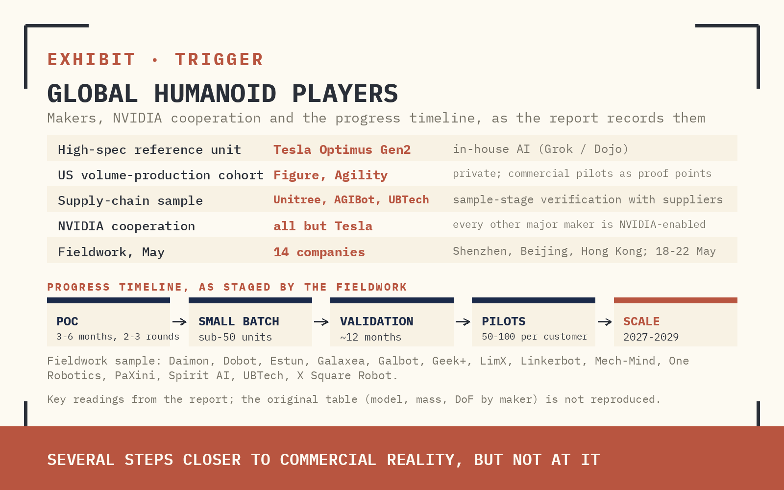 GLOBAL HUMANOID ROBOT PLAYERS — MODEL, MASS, DOF, COUNTRY, PROGRESS TIMELINE AND NVIDIA COOPERATION. SOURCE: GOLDMAN SACHS GLOBAL INVESTMENT RESEARCH.