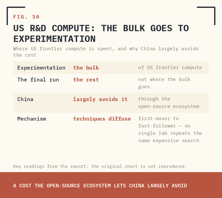 FIG. 10 — US R&D COMPUTE: THE BULK GOES TO EXPERIMENTATION.