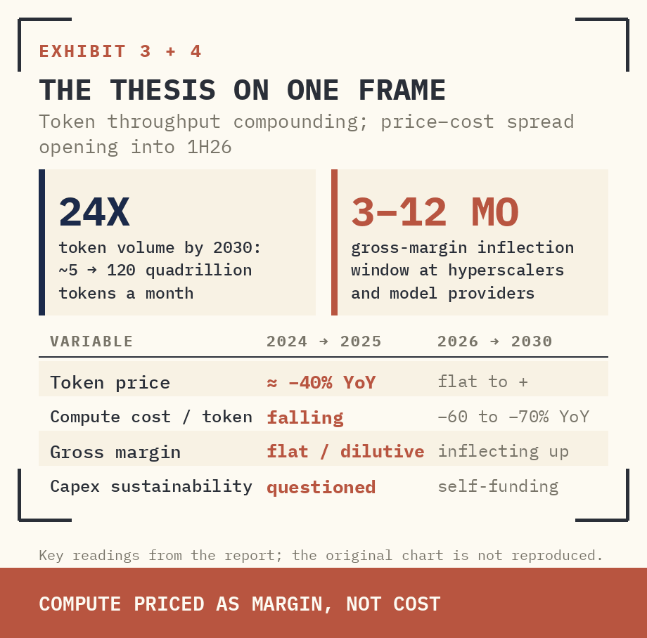 THE THESIS ON ONE FRAME — TOKEN THROUGHPUT COMPOUNDING, PRICE–COST SPREAD OPENING INTO 1H26.