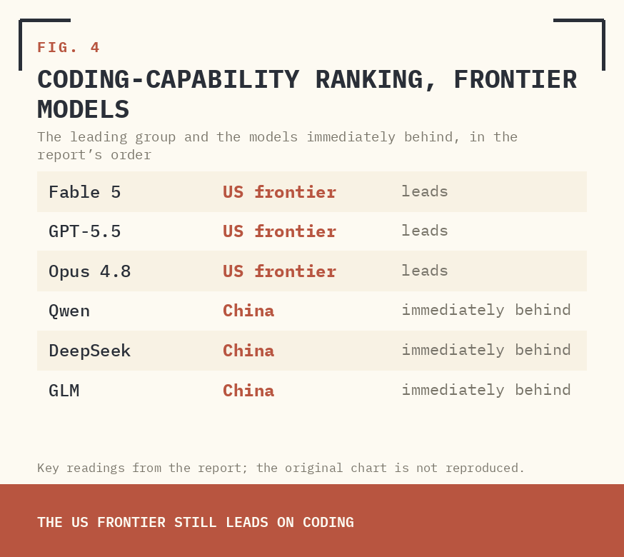 FIG. 4 — CODING-CAPABILITY RANKING, FRONTIER MODELS.