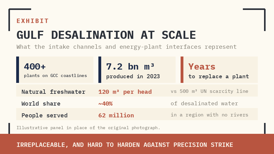 RAW SEAWATER INTAKE AT A GULF DESALINATION FACILITY. THE SCALE OF THE PHYSICAL INFRASTRUCTURE — INTAKE CHANNELS, PRETREATMENT SYSTEMS, ENERGY PLANT INTERFACES — MAKES THESE FACILITIES BOTH IRREPLACEABLE AND DIFFICULT TO HARDEN AGAINST PRECISION STRIKE. EACH PLANT REPRESENTS YEARS OF CONSTRUCTION AND BILLIONS IN CAPITAL INVESTMENT.
