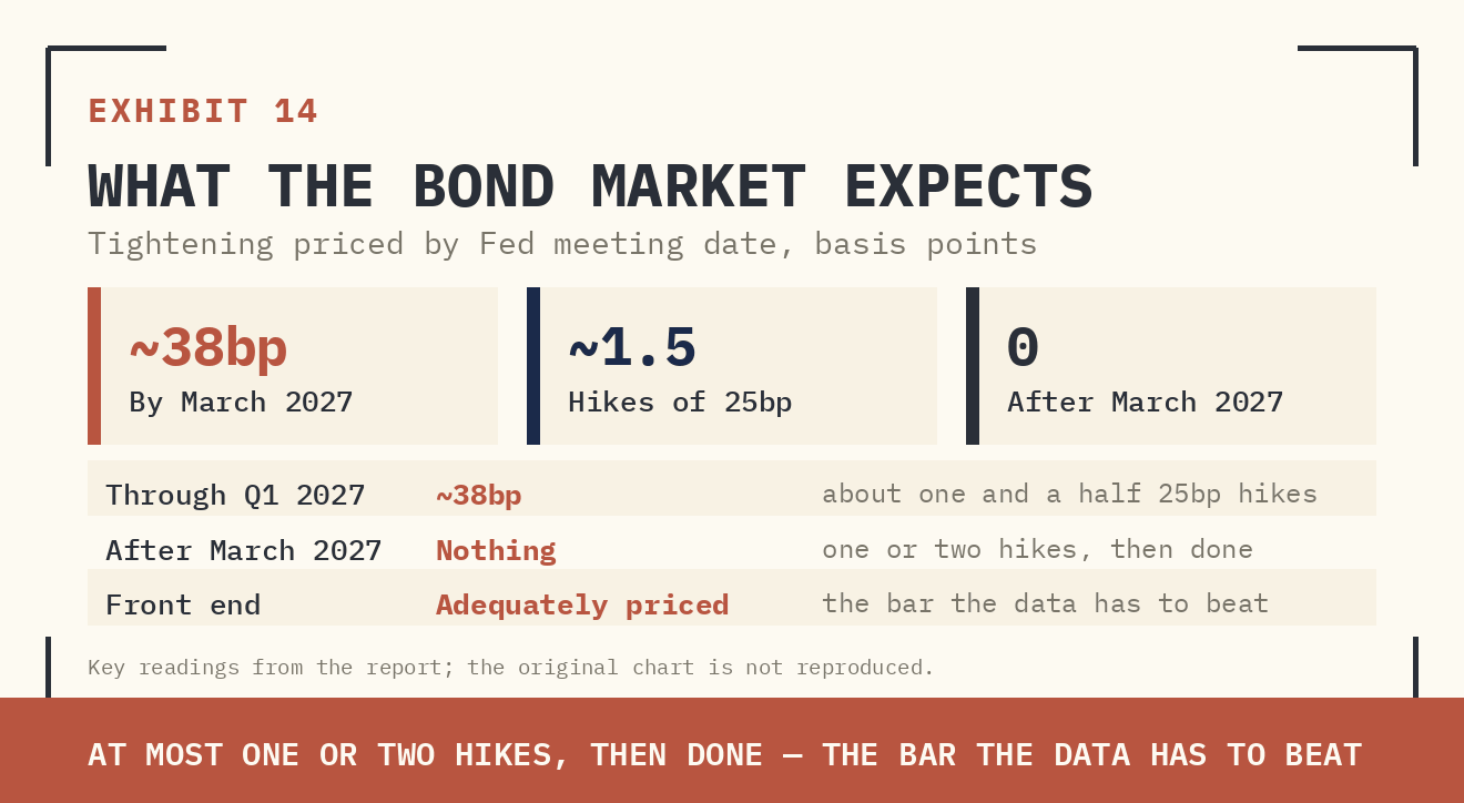 EXHIBIT 14 — WHAT THE BOND MARKET EXPECTS, MEETING BY MEETING. 'BPS PRICED' IS THE TIGHTENING BUILT INTO MARKET PRICES BY EACH FED MEETING DATE: ABOUT 38BP — ROUGHLY ONE AND A HALF 25BP HIKES — BY MARCH 2027, AND NOTHING AFTER. IN PLAIN WORDS: MARKETS EXPECT AT MOST ONE OR TWO HIKES, THEN DONE. THAT IS THE BAR THE DATA HAS TO BEAT.