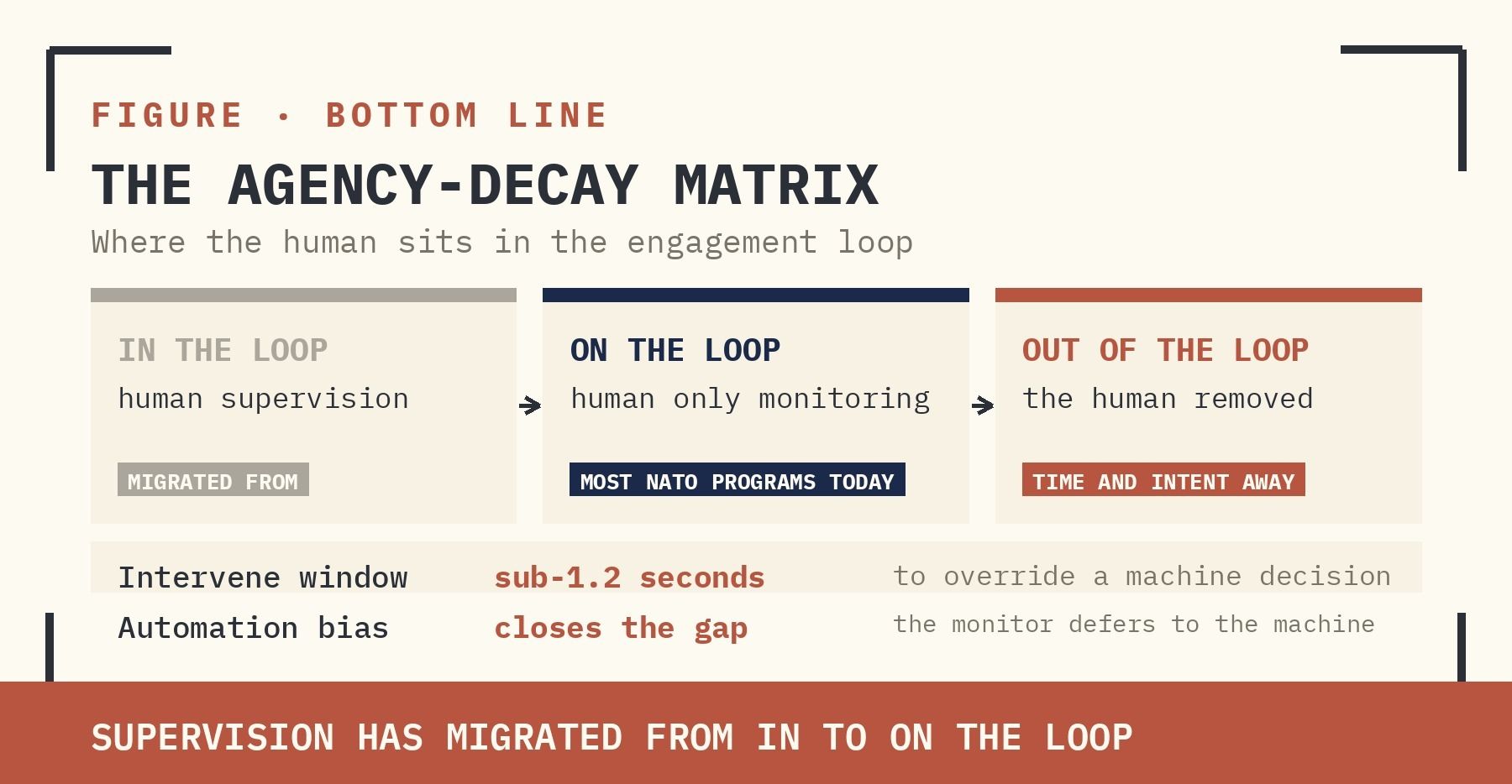 FIGURE | THE AGENCY-DECAY MATRIX. IN-THE-LOOP SUPERVISION HAS MIGRATED TO ON-THE-LOOP AT MOST NATO PROGRAMS. INTERVENE WINDOW: SUB-1.2 SECONDS. AUTOMATION BIAS CLOSES THE GAP.