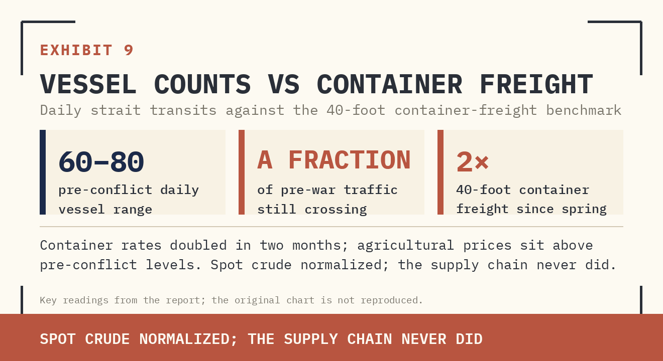 Original report exhibit 9: 6. Spot oil normalized; the physical strait did not
