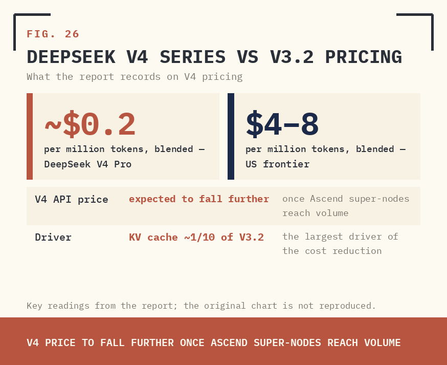FIG. 26 — DEEPSEEK V4 SERIES VS V3.2 PRICING.
