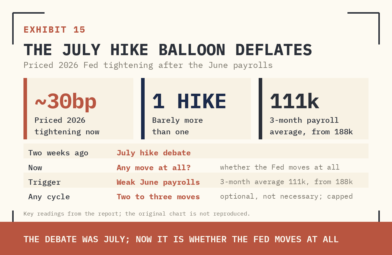 EXHIBIT 15 — THE JULY HIKE BALLOON DEFLATES. PRICED 2026 FED TIGHTENING IN MOTION: EXPECTATIONS DROPPED SHARPLY ON THE WEAK JUNE PAYROLLS AND HAVE SETTLED NEAR 30BP (CIRCLED) — BARELY MORE THAN ONE HIKE. TWO WEEKS AGO THE DEBATE WAS JULY; NOW IT IS WHETHER THE FED MOVES AT ALL.