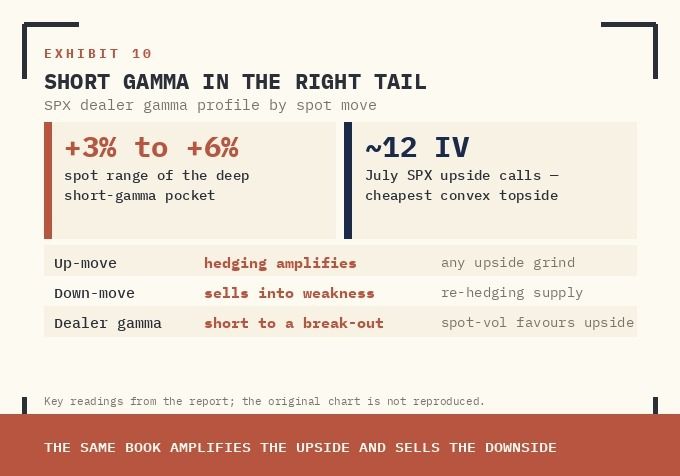 SPX DEALER GAMMA PROFILE BY SPOT MOVE (USD MN). DEALERS CARRY A DEEP SHORT-GAMMA POCKET THROUGH +3% TO +6% SPOT — HEDGING AMPLIFIES ANY UPSIDE GRIND; ON A DOWN-MOVE THE SAME BOOK SELLS INTO WEAKNESS.