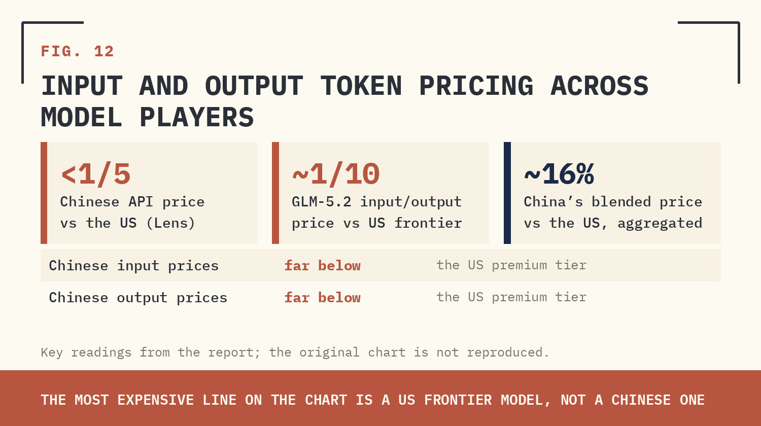 FIG. 12 — INPUT AND OUTPUT TOKEN PRICING ACROSS MODEL PLAYERS.