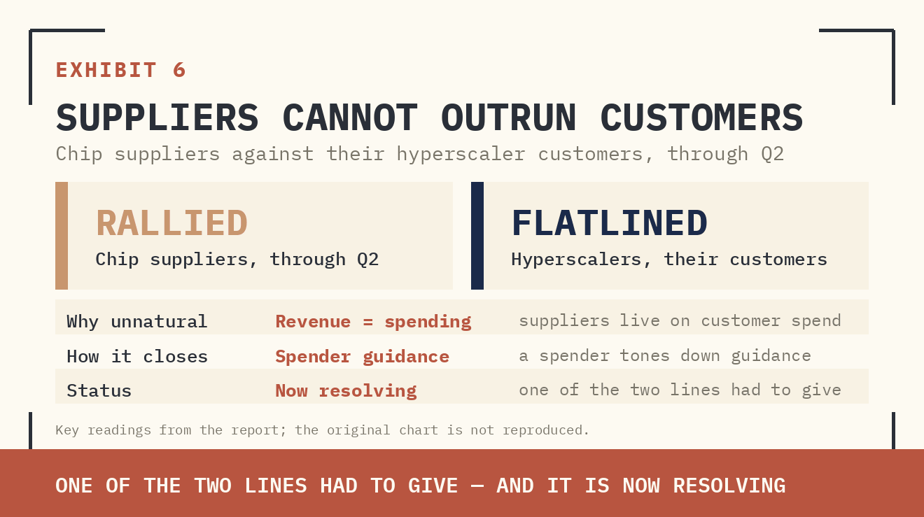 EXHIBIT 6 — SUPPLIERS CANNOT OUTRUN THEIR CUSTOMERS FOREVER. THROUGH Q2, THE CHIP SUPPLIERS (YELLOW) KEPT RALLYING WHILE THEIR BIGGEST CUSTOMERS, THE HYPERSCALERS (BLUE), FLATLINED. THE GAP IS UNNATURAL: THE SUPPLIERS' REVENUE IS THE CUSTOMERS' SPENDING. ONE OF THE TWO LINES HAD TO GIVE — AND IT IS NOW RESOLVING.