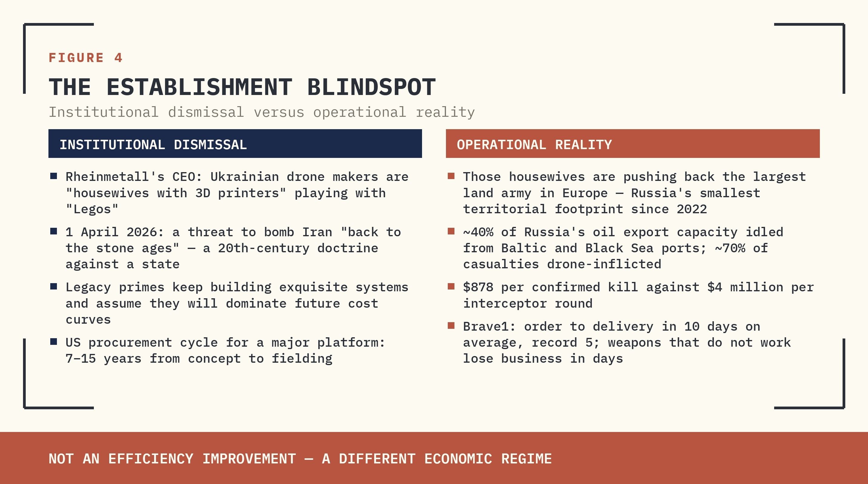 FIGURE 4 — THE ESTABLISHMENT BLINDSPOT: INSTITUTIONAL DISMISSAL VS OPERATIONAL REALITY.