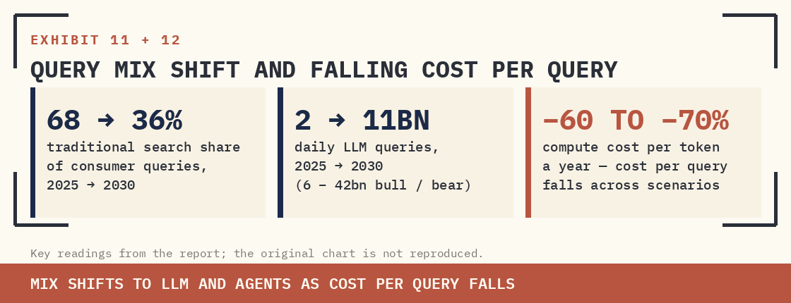 QUERY MIX SHIFT AND FALLING COST-PER-QUERY, ON ONE FRAME — THE AGENTIC ECONOMY EXPRESSED IN TWO CHARTS.