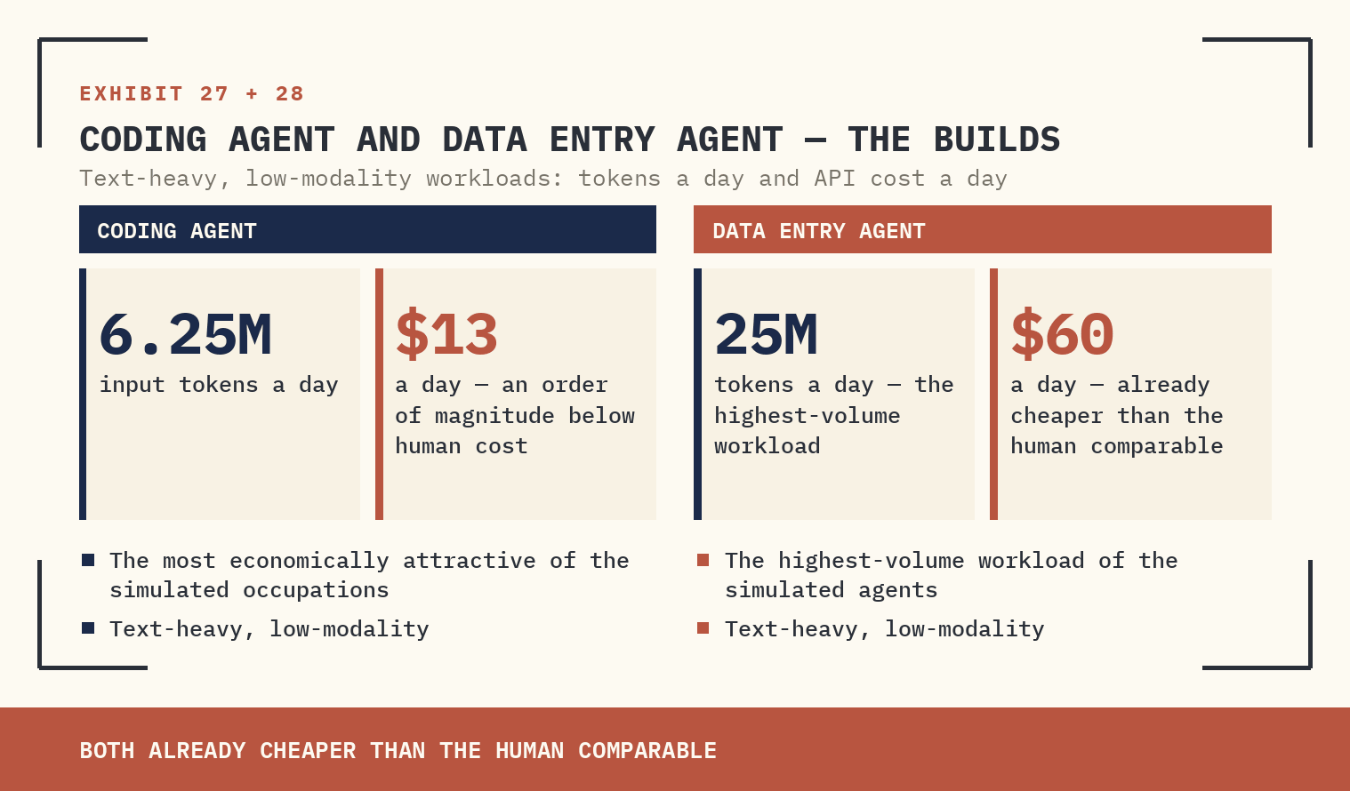 CODING AGENT ON THE LEFT, DATA ENTRY AGENT ON THE RIGHT. BOTH ARE TEXT-HEAVY, LOW-MODALITY, AND ALREADY CHEAPER THAN THE HUMAN COMPARABLE.