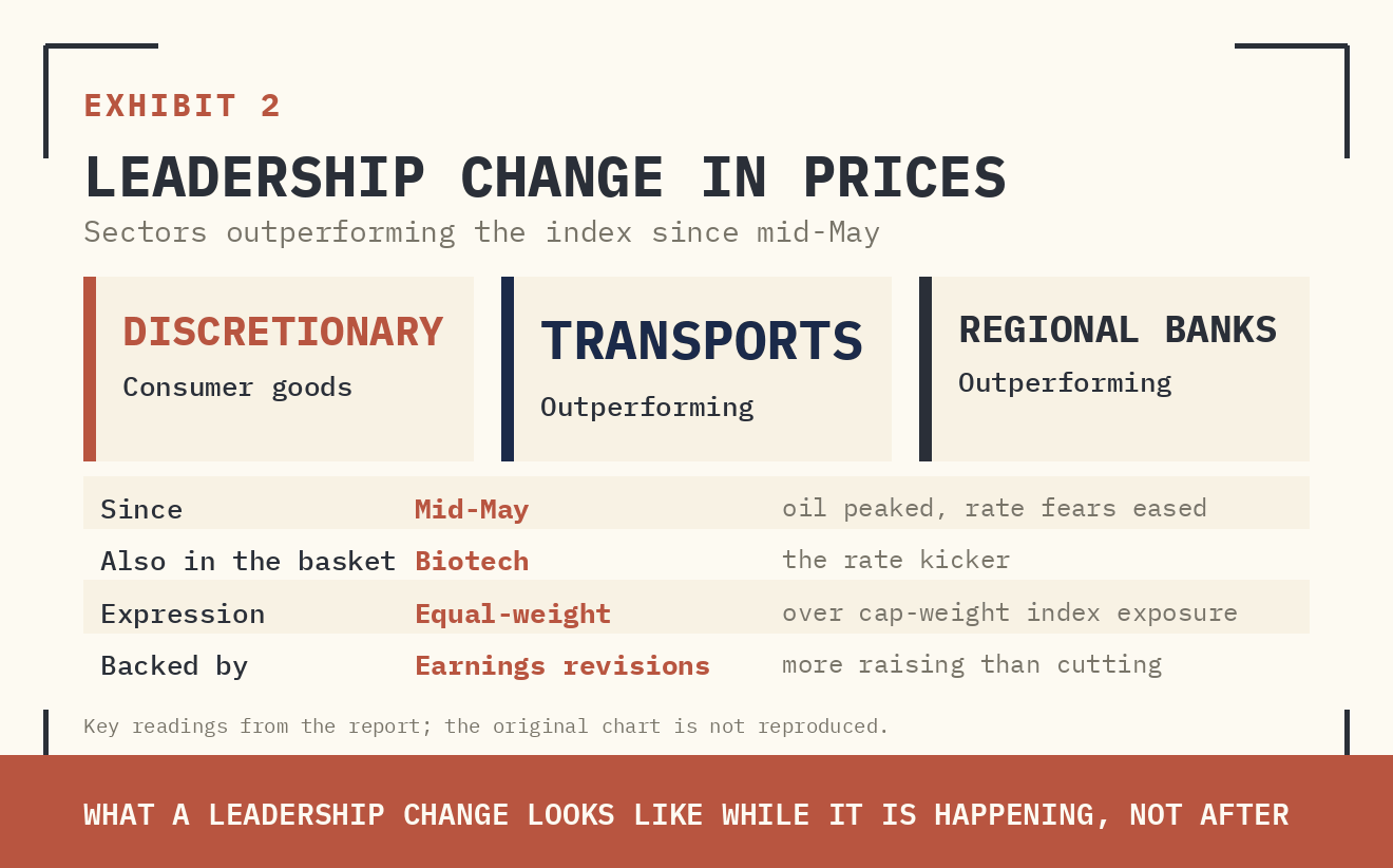 EXHIBIT 2 — LEADERSHIP CHANGE, VISIBLE IN PRICES. CONSUMER DISCRETIONARY, TRANSPORTS, AND REGIONAL BANKS HAVE ALL OUTPERFORMED THE INDEX SINCE MID-MAY — PRECISELY WHEN OIL PEAKED AND RATE FEARS EASED. THIS IS WHAT A LEADERSHIP CHANGE LOOKS LIKE WHILE IT IS HAPPENING, NOT AFTER.