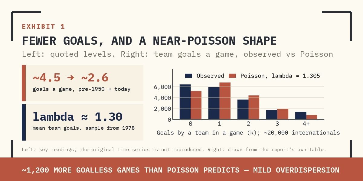 EXHIBIT 1. SCORING HAS COMPRESSED FROM ~4.5 GOALS A GAME PRE-1950 TO ~2.6 TODAY (LEFT); TEAM GOALS FORM A RIGHT-SKEWED POISSON SHAPE (RIGHT).