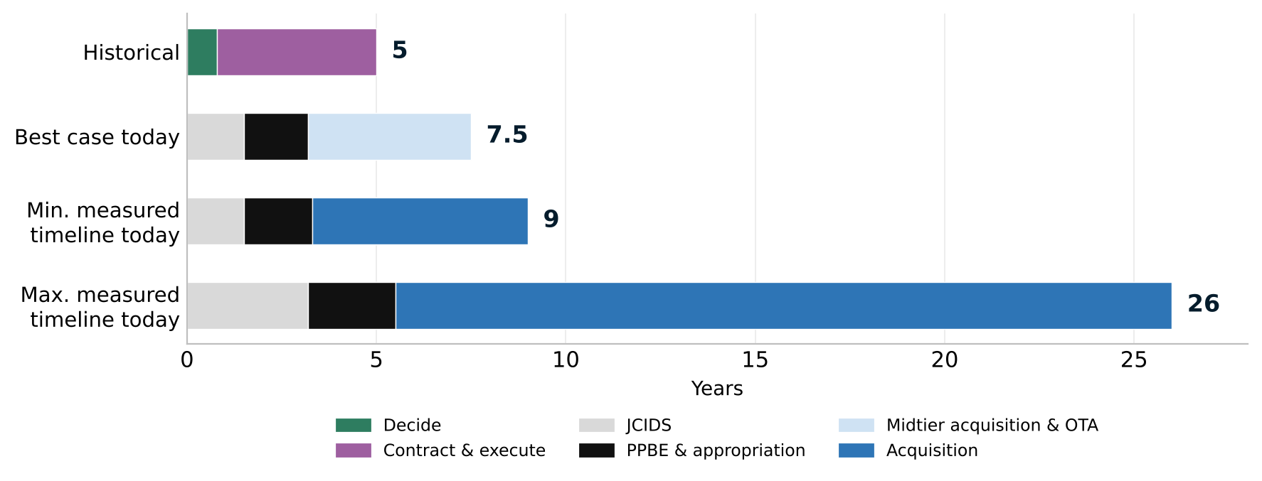 MEASURED END-TO-END TIMELINES ACROSS DECIDE, REQUIREMENTS (JCIDS), BUDGETING (PPBE AND APPROPRIATION), AND ACQUISITION PHASES, IN YEARS.