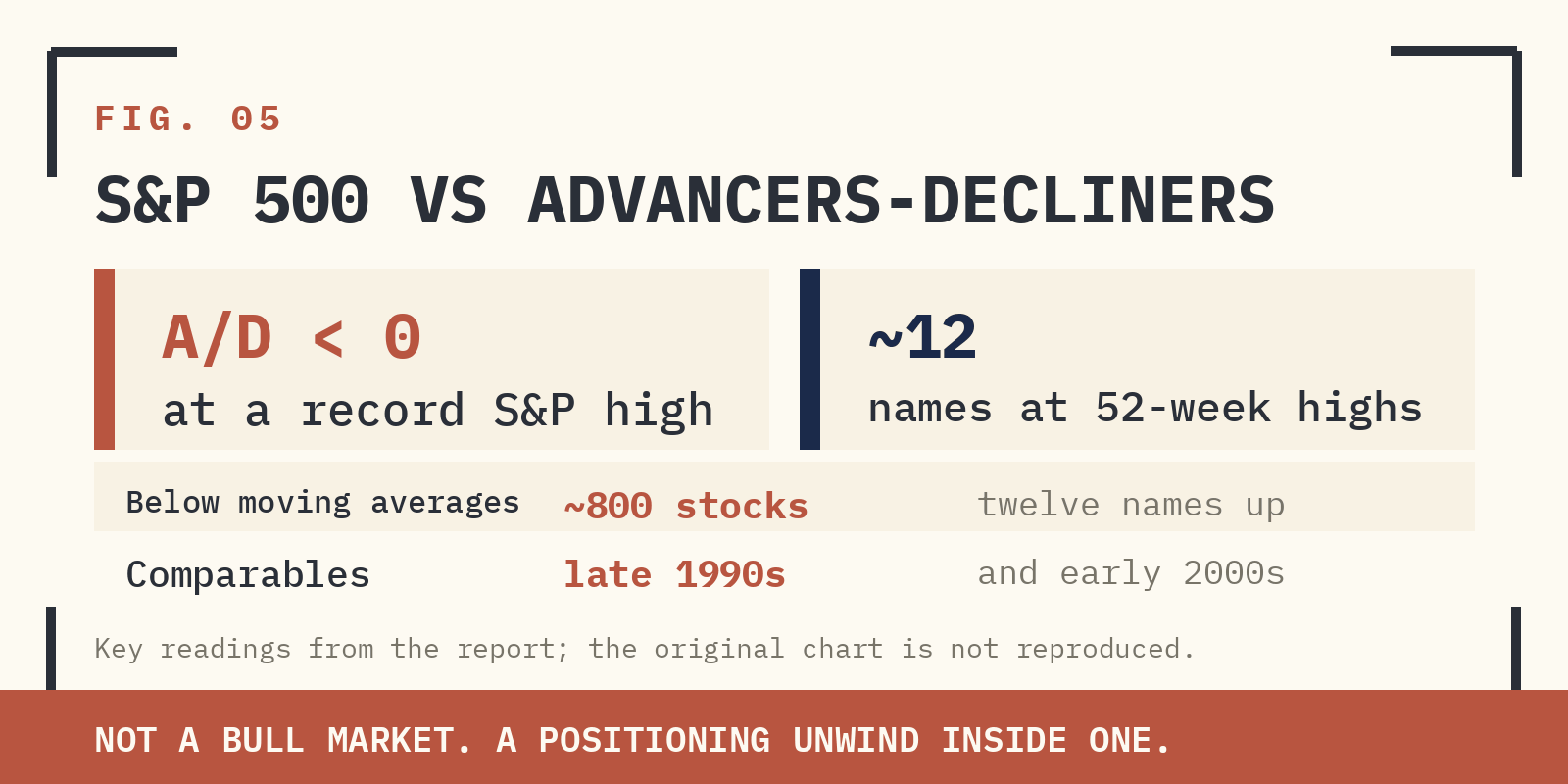 FIG. 05 — S&P 500 INDEX LEVEL AGAINST DAILY ADVANCERS-VS-DECLINERS. RIGHT-EDGE BAR TURNS RED. A RECORD HIGH WITH MORE STOCKS DECLINING THAN ADVANCING IS A SPECIFIC, HISTORICALLY NARROW SIGNATURE.
