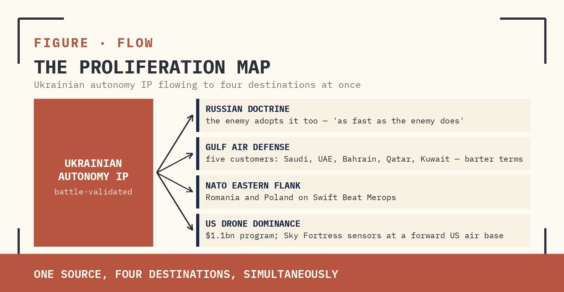 FIGURE | THE PROLIFERATION MAP — UKRAINIAN AUTONOMY IP FLOWING SIMULTANEOUSLY TO RUSSIAN DOCTRINE, GULF AIR DEFENSE, NATO EASTERN-FLANK DEPLOYMENT, AND THE US $1.1BN DRONE DOMINANCE PROGRAM.
