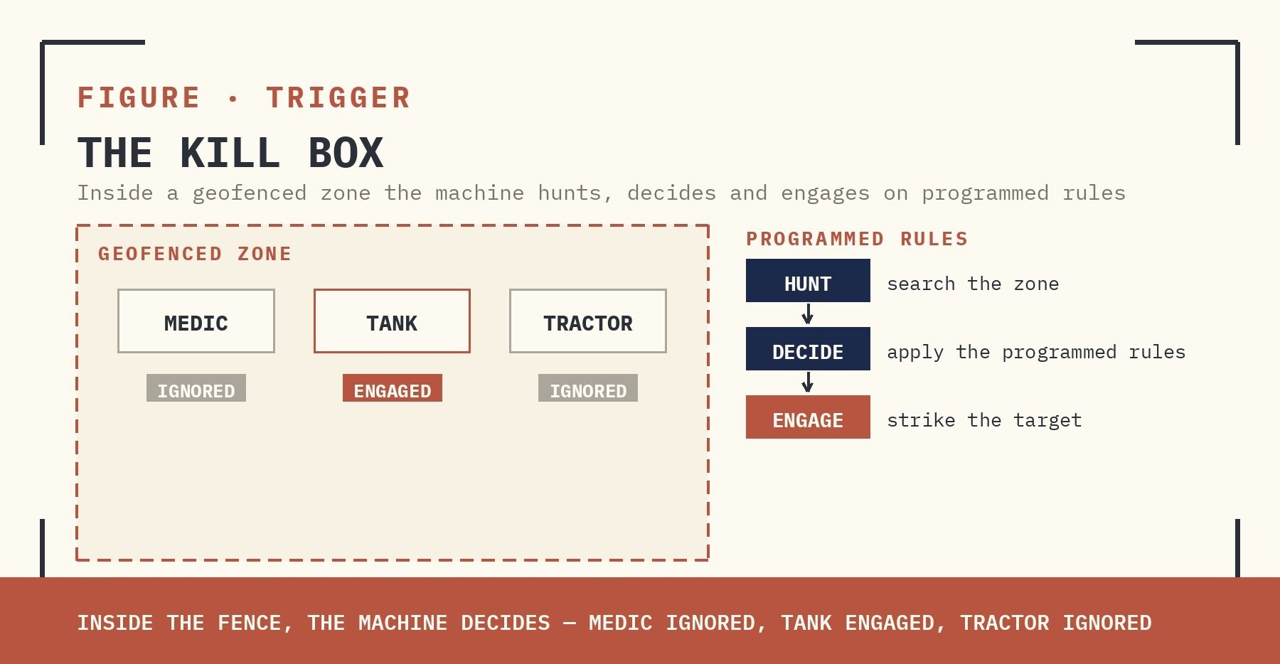 FIGURE | THE KILL BOX. INSIDE A GEOFENCED ZONE THE MACHINE HUNTS, DECIDES, AND ENGAGES ON PROGRAMMED RULES — MEDIC IGNORED, TANK ENGAGED, TRACTOR IGNORED.