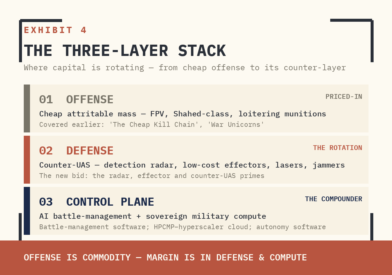 EXHIBIT 4 — THE THREE-LAYER STACK. CAPITAL IS ROTATING OUT OF COMMODITIZED OFFENSE INTO THE DEFENSIVE LAYER AND THE CONTROL PLANE.