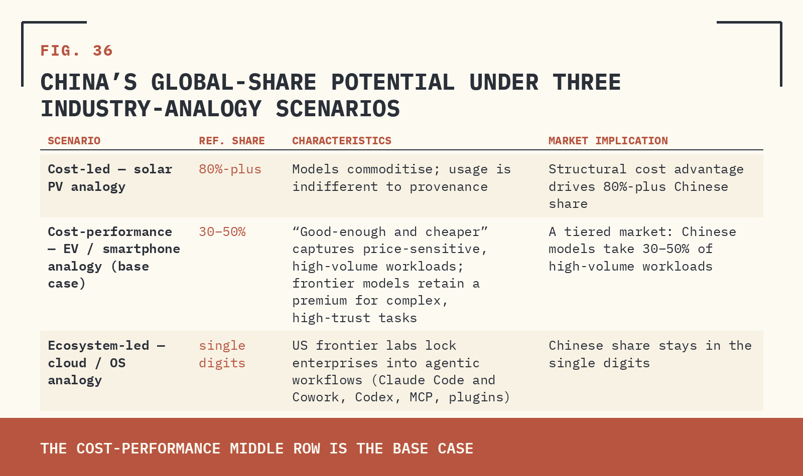FIG. 36 — CHINA’S GLOBAL-SHARE POTENTIAL UNDER THREE INDUSTRY-ANALOGY SCENARIOS.