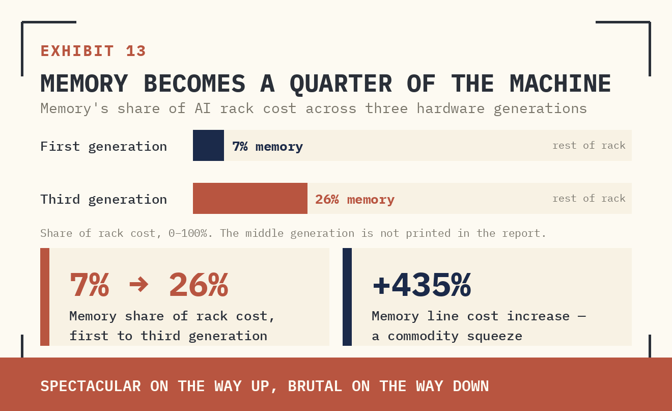 EXHIBIT 13 — MEMORY BECOMES A QUARTER OF THE MACHINE. THE SAME STORY AS SHARES OF THE WHOLE: MEMORY GROWS FROM 7% OF RACK COST TO 26% (CIRCLED) ACROSS THREE HARDWARE GENERATIONS. A COMPONENT THAT BECOMES A QUARTER OF THE MACHINE BEHAVES LIKE A COMMODITY SQUEEZE — SPECTACULAR ON THE WAY UP, BRUTAL ON THE WAY DOWN.