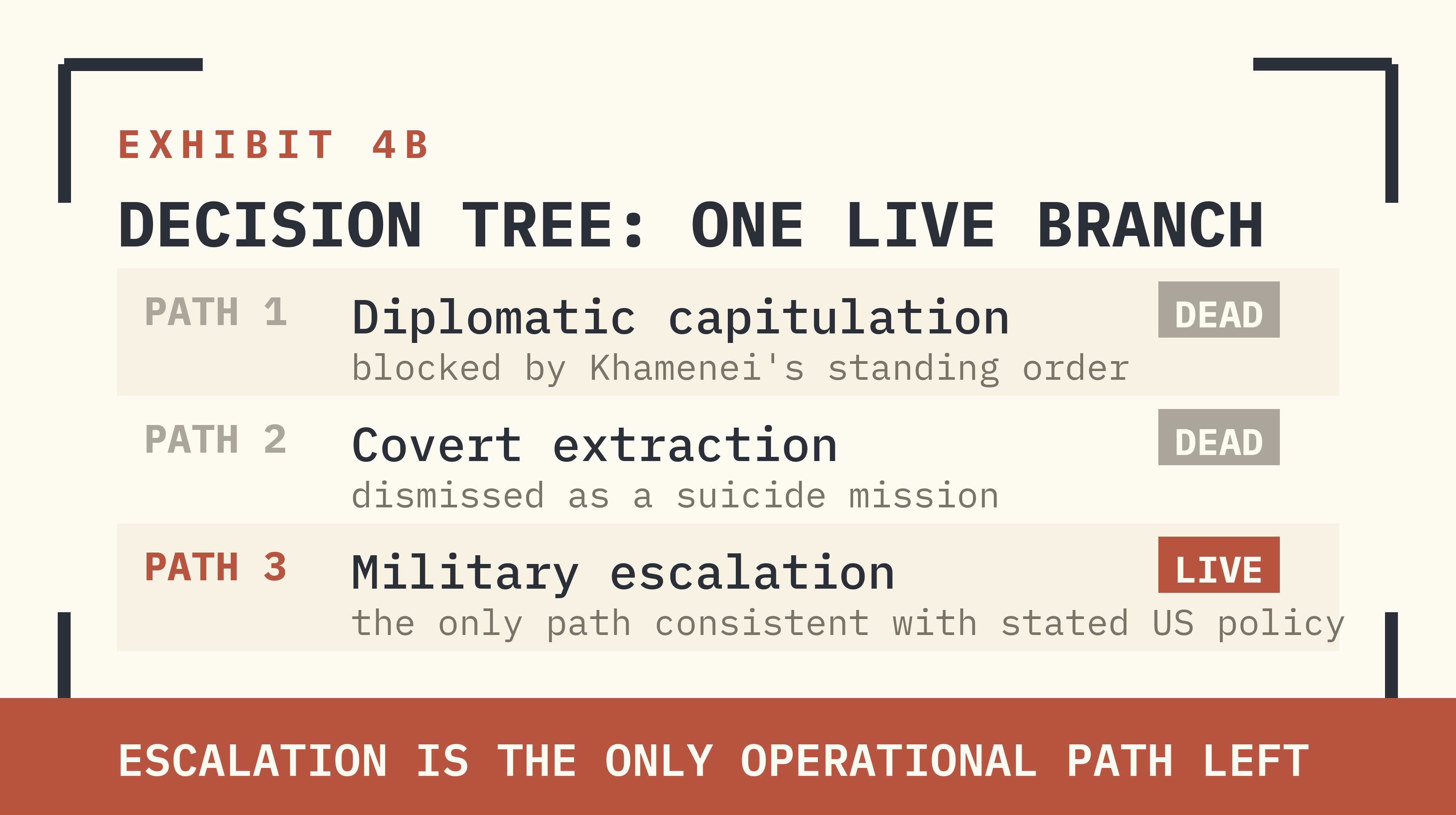 EXHIBIT 4B. STRATEGIC DECISION TREE. PATHS 1 AND 2 DEAD. PATH 3 IS THE ONLY BRANCH CONSISTENT WITH STATED US POLICY.