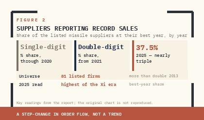 THROUGH 2020, SINGLE-DIGIT PERCENTAGES OF SUPPLIERS HIT THEIR BEST YEAR IN ANY GIVEN WINDOW. FROM 2021 THE SHARE MOVES INTO DOUBLE DIGITS; IN 2025 IT NEARLY TRIPLES TO 37.5% — THE SIGNATURE OF A STEP-CHANGE IN ORDER FLOW, NOT CONTINUATION OF TREND.