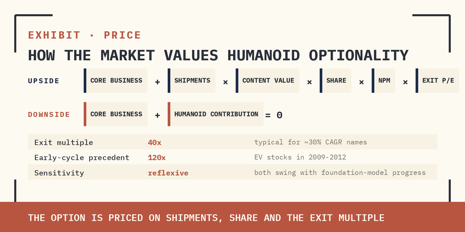 HOW THE MARKET VALUES HUMANOID OPTIONALITY — UPSIDE = CORE BUSINESS + (SHIPMENTS × CONTENT VALUE × SHARE × NPM × EXIT P/E); DOWNSIDE = CORE BUSINESS WITH ZERO HUMANOID CONTRIBUTION. SOURCE: GOLDMAN SACHS GLOBAL INVESTMENT RESEARCH.