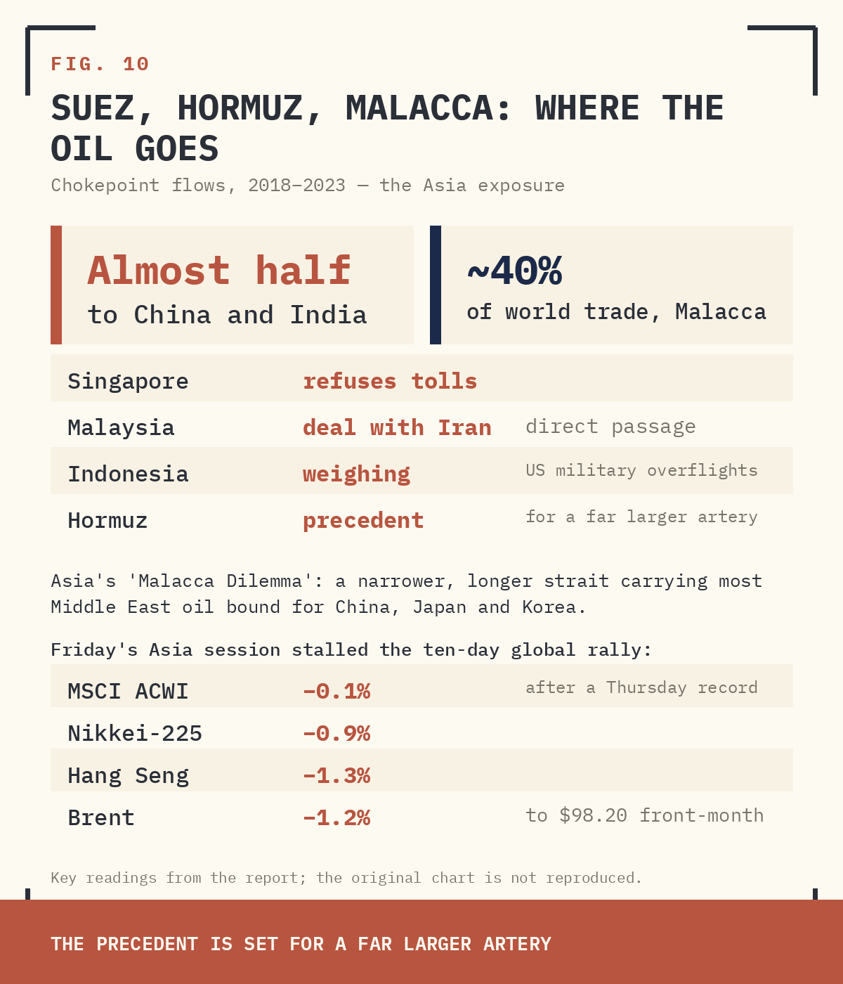 FIG. 10 — DESTINATION SHARE OF CRUDE AND PETROLEUM LIQUIDS TRANSITING THE SUEZ CANAL, STRAIT OF HORMUZ AND STRAIT OF MALACCA, 2018–2023. CHINA AND INDIA ABSORB ALMOST HALF OF THE FLOWS THROUGH HORMUZ (90.1M BBL/DAY) AND MALACCA (96.8M BBL/DAY). THE ASIA EXPOSURE IS EXPLICIT.