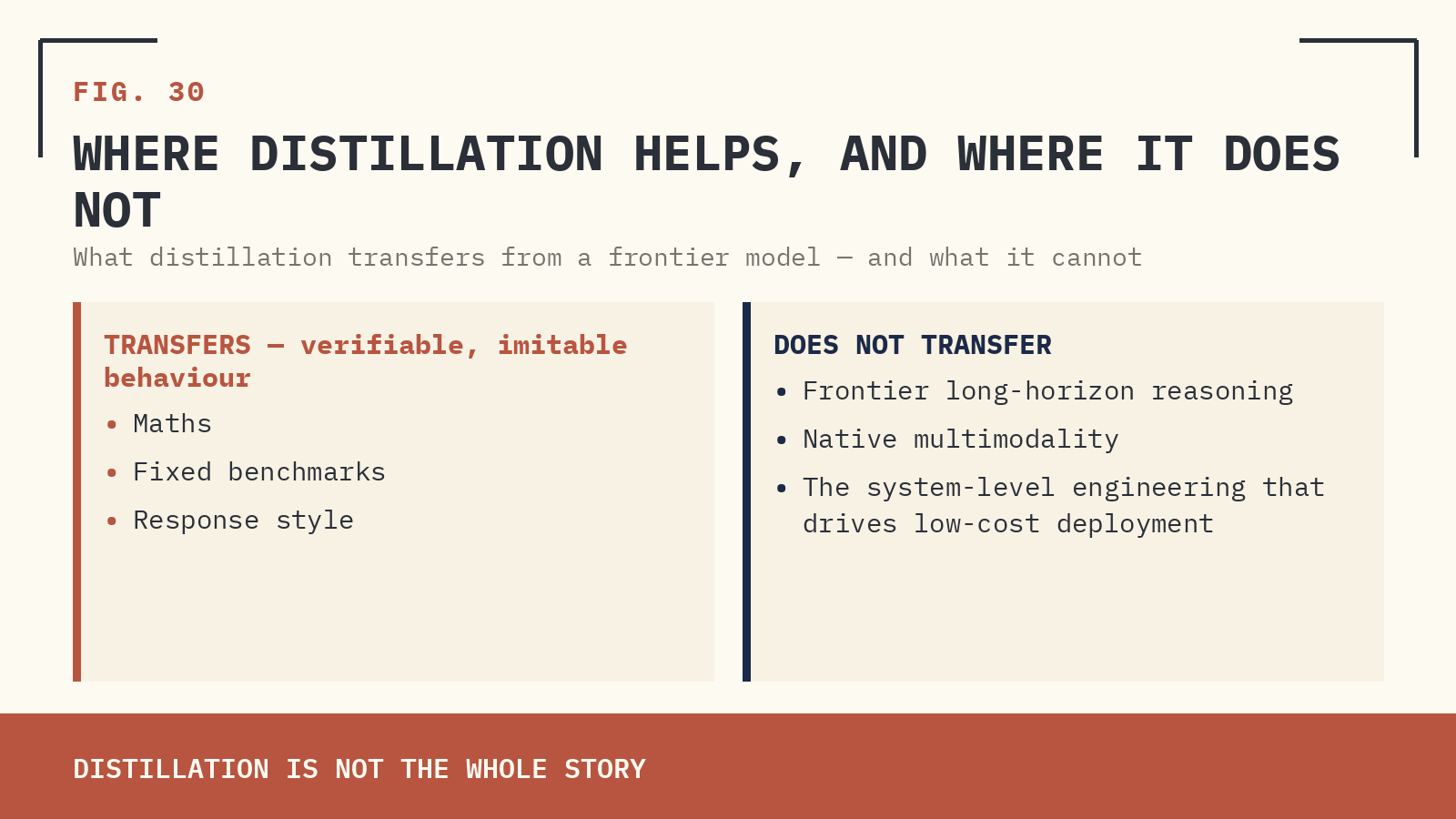 FIG. 30 — WHERE DISTILLATION HELPS, AND WHERE IT DOES NOT.