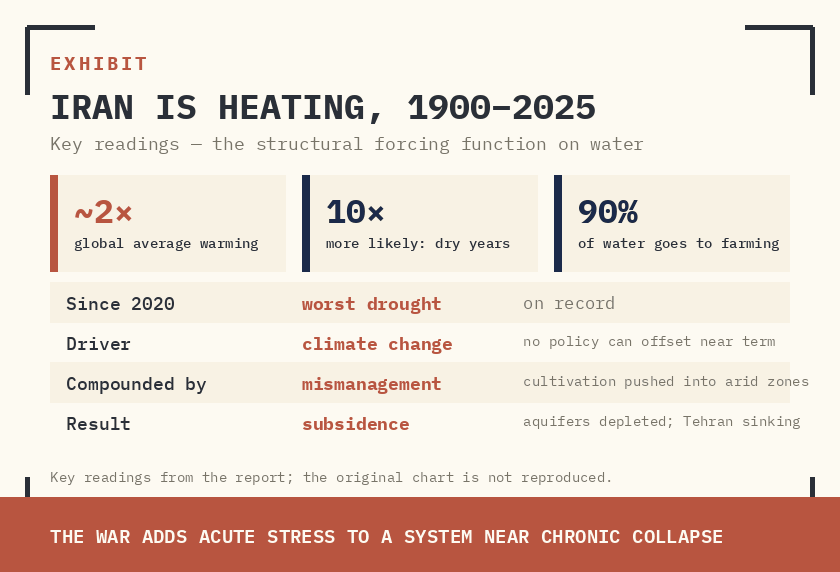 RISING TEMPERATURES IN IRAN, 1900–2025 (WORLD BANK CLIMATE CHANGE KNOWLEDGE PORTAL). IRAN AND THE BROADER MIDDLE EAST ARE HEATING AT ROUGHLY TWICE THE GLOBAL AVERAGE — A STRUCTURAL FORCING FUNCTION ON WATER AVAILABILITY THAT NO GOVERNMENT POLICY CAN OFFSET IN THE NEAR TERM. THE WAR ADDS ACUTE STRESS TO A SYSTEM ALREADY APPROACHING CHRONIC COLLAPSE.