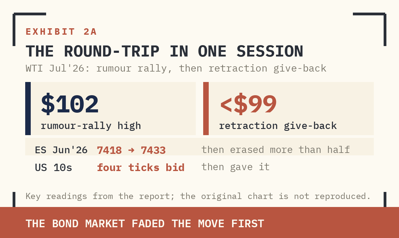 EXHIBIT 2A. CRUDE JUL'26, 5-MINUTE. GREEN: RUMOUR RALLY. RED: RETRACTION GIVE-BACK. THE ROUND-TRIP IN ONE SESSION.