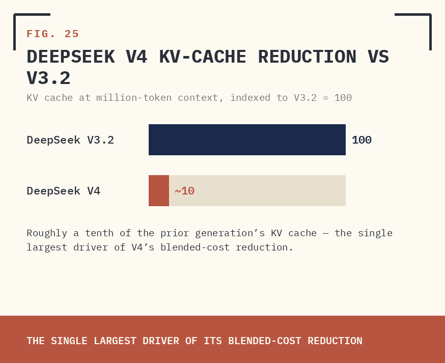 FIG. 25 — DEEPSEEK V4 KV-CACHE REDUCTION VS V3.2.