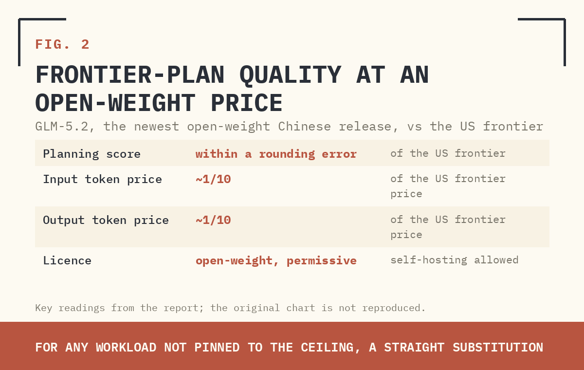 FIG. 2 — FRONTIER-PLAN QUALITY AT AN OPEN-WEIGHT PRICE.