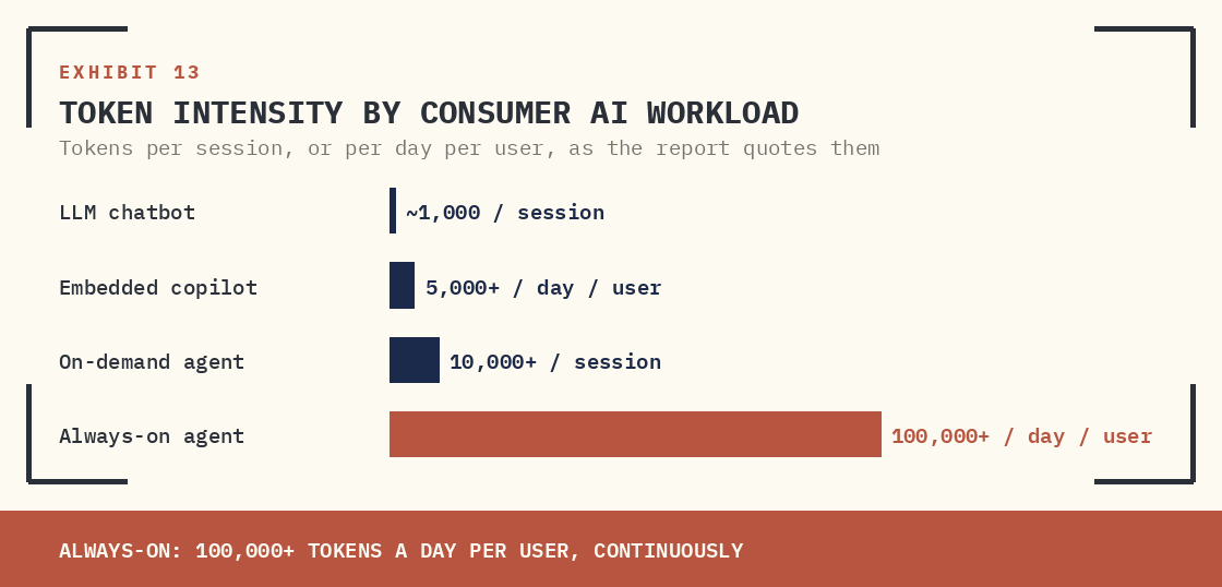 ALWAYS-ON AGENTS — THE HIGHEST-INTENSITY CONSUMER AI WORKLOAD BY TOKEN-PER-DAY.