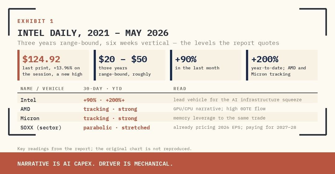 FIGURE. INTEL DAILY, 2021 – MAY 2026. LAST PRINT $124.92, +13.96% ON THE SESSION. THREE YEARS RANGE-BOUND, SIX WEEKS VERTICAL. SOURCE: MARKET DATA.