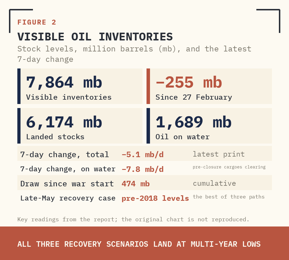 FIGURE 2 — GOLDMAN VISIBLE INVENTORIES: 7,864 MB, DOWN 255 MB SINCE 27 FEB. LANDED 6,174; ON-WATER 1,689. LATEST 7-DAY CHANGE −5.1 MB/D TOTAL, ON-WATER COLLAPSING AT −7.8 MB/D AS PRE-CLOSURE CARGOES CLEAR. ALL THREE RECOVERY SCENARIOS LAND AT MULTI-YEAR LOWS; LATE-MAY RECOVERY AT PRE-2018 LEVELS.