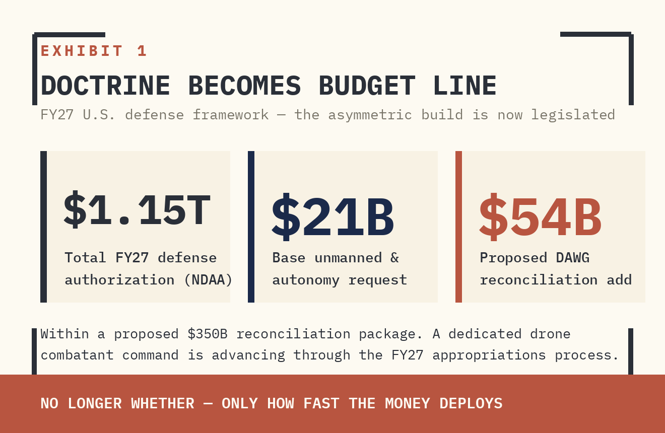 EXHIBIT 1 — THE FY27 FRAMEWORK. THE ASYMMETRIC BUILD IS NO LONGER A NARRATIVE TRADE; IT IS A LEGISLATED PROGRAM.