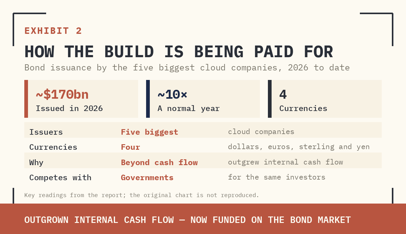 EXHIBIT 2 — HOW THE BUILD IS BEING PAID FOR. BOND ISSUANCE BY THE FIVE BIGGEST CLOUD COMPANIES IS NEAR $170BN ALREADY IN 2026 — ROUGHLY TEN TIMES A NORMAL YEAR — AND NOW SPANS DOLLARS, EUROS, STERLING, AND YEN. IN PLAIN WORDS: THE AI BUILD HAS OUTGROWN INTERNAL CASH FLOW AND MOVED ONTO THE BOND MARKET, WHERE IT COMPETES WITH GOVERNMENTS FOR THE SAME INVESTORS.