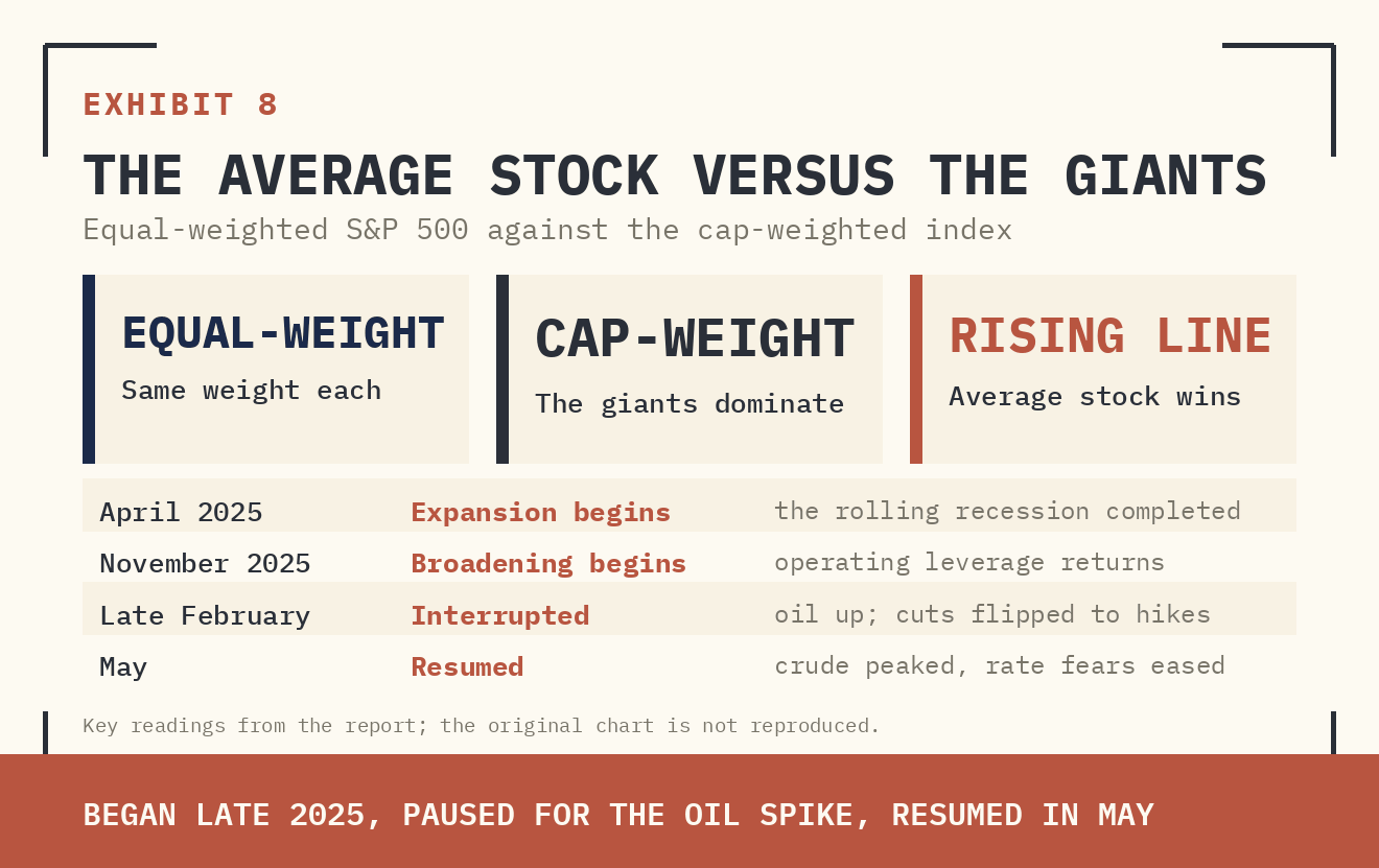 EXHIBIT 8 — THE AVERAGE STOCK VERSUS THE GIANTS. BOTH PANELS COMPARE THE EQUAL-WEIGHTED S&P 500 (EVERY COMPANY COUNTS THE SAME) WITH THE CAP-WEIGHTED INDEX (THE GIANTS DOMINATE). A RISING LINE MEANS THE AVERAGE STOCK IS WINNING. THE BROADENING BEGAN IN LATE 2025, PAUSED WHEN THE IRAN WAR SPIKED OIL, AND HAS RESUMED SINCE OIL PEAKED IN MAY.