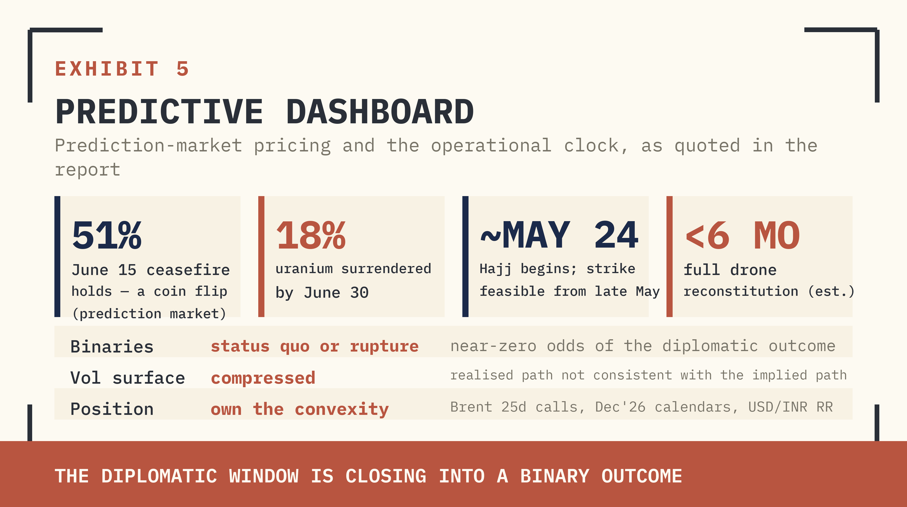 EXHIBIT 5. PREDICTIVE DASHBOARD. NEAR-TERM STABILITY A COIN TOSS; CORE RESOLUTION ALL BUT RULED OUT. THE DIPLOMATIC WINDOW IS CLOSING INTO A BINARY OUTCOME.