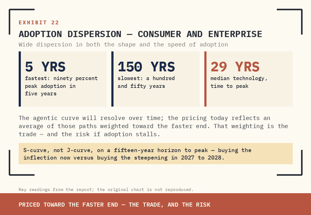 CONSUMER AND ENTERPRISE TECHNOLOGIES HAVE SHOWN WIDE DISPERSION IN BOTH SHAPE AND SPEED OF ADOPTION.