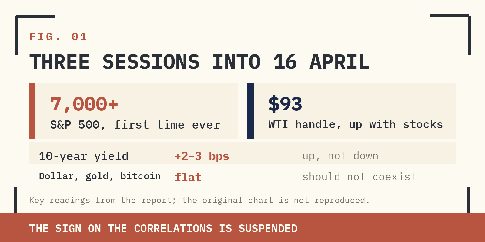 FIG. 01 — THREE SESSIONS INTO 16 APRIL: S&P FUTURES (RED) VERTICAL; WTI CRUDE INVERTED (GREEN) GRINDING UP; 10-YEAR YIELD INVERTED (BLUE) GRINDING UP. ALL THREE ARROWS POINT THE SAME WAY. THE SIGN ON THESE CORRELATIONS HAS BEEN SUSPENDED FOR THE DURATION OF THE CHASE.