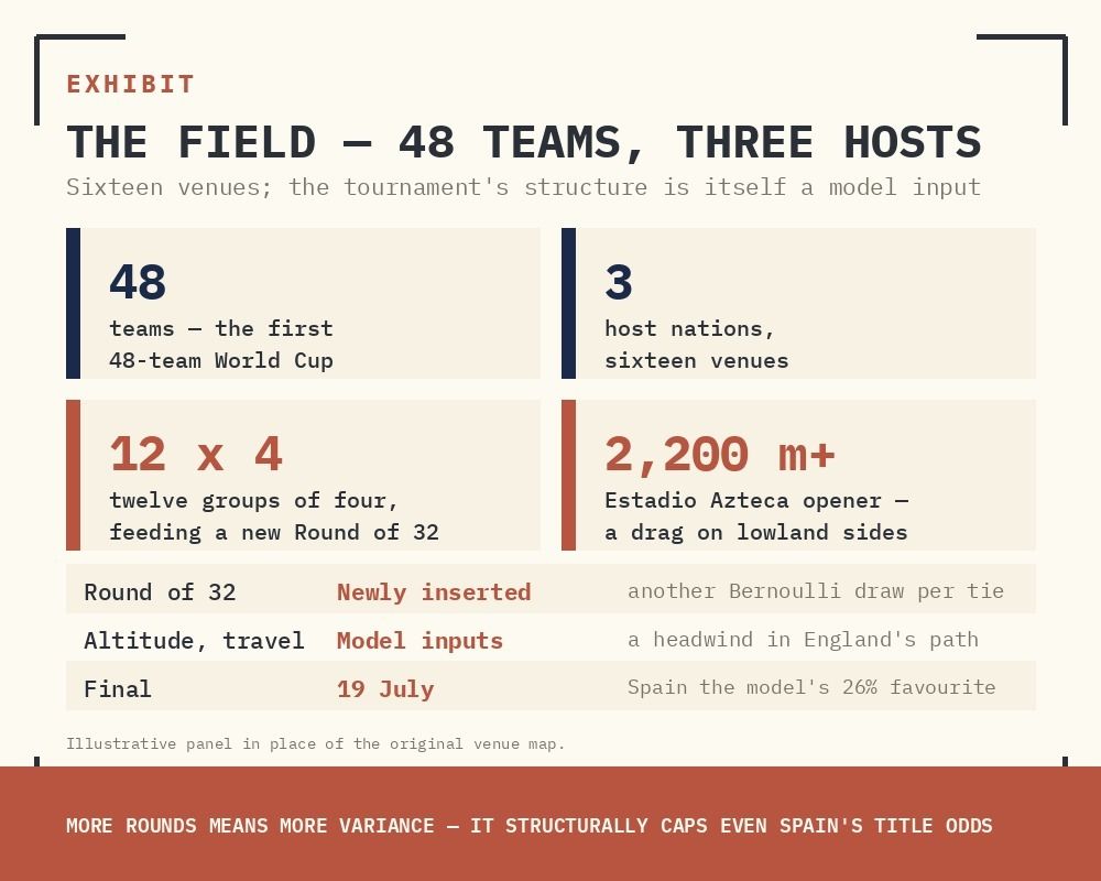 SIXTEEN VENUES ACROSS THREE HOST NATIONS. ALTITUDE AND TRAVEL ARE MODEL INPUTS, NOT COLOUR — THE AZTECA OPENER SITS ABOVE 2,200M.