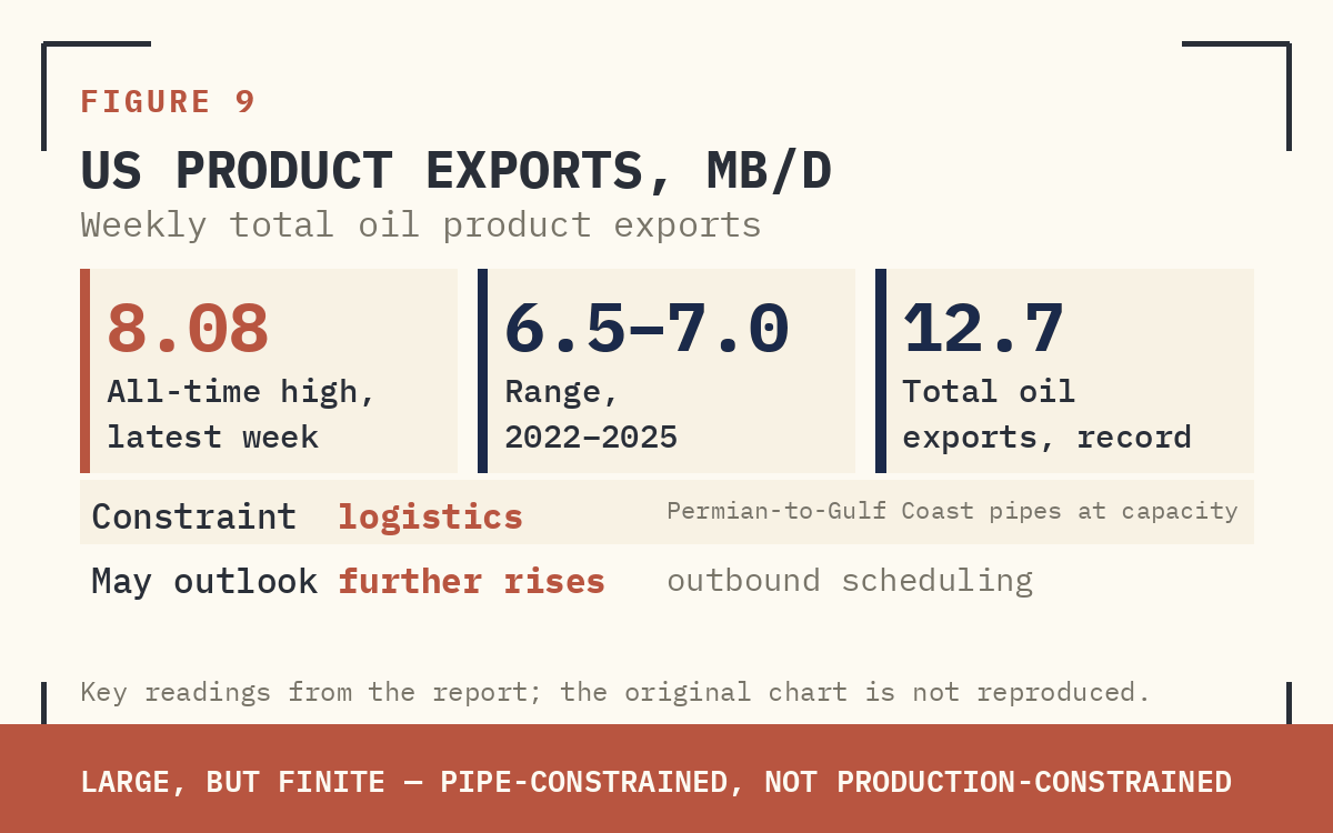 FIGURE 9 — US PRODUCT EXPORTS, WEEKLY DOE. DRIFTED AT 6.5–7.0 MB/D THROUGH 2022–2025. VERTICAL RISE TO 8.08 MB/D — ALL-TIME HIGH. THE US ABSORBING AS MUCH GULF LOSS AS PIPES AND PORTS CAN MOVE. LARGE, BUT FINITE.